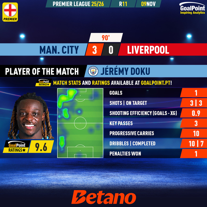 GoalPoint-2025-11-09-Man-City-Liverpool-Home-Jérémy-Doku-English-Premier-League-202526-MVP