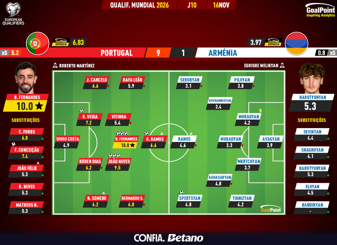 GoalPoint-2025-11-16-Portugal-Armenia-European-WC-2026-Qualifiers-Ratings