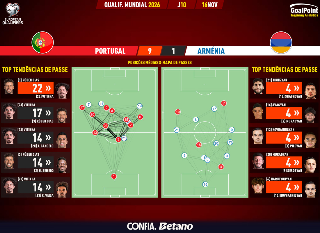GoalPoint-2025-11-16-Portugal-Armenia-European-WC-2026-Qualifiers-pass-network