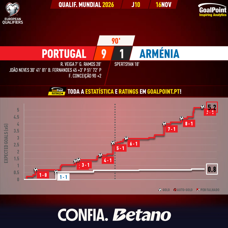 GoalPoint-2025-11-16-Portugal-Armenia-European-WC-2026-Qualifiers-xG