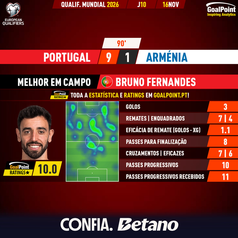 GoalPoint-2025-11-16-Portugal-Armenia-Home-Bruno-Fernandes-European-WC-2026-Qualifiers-MVP