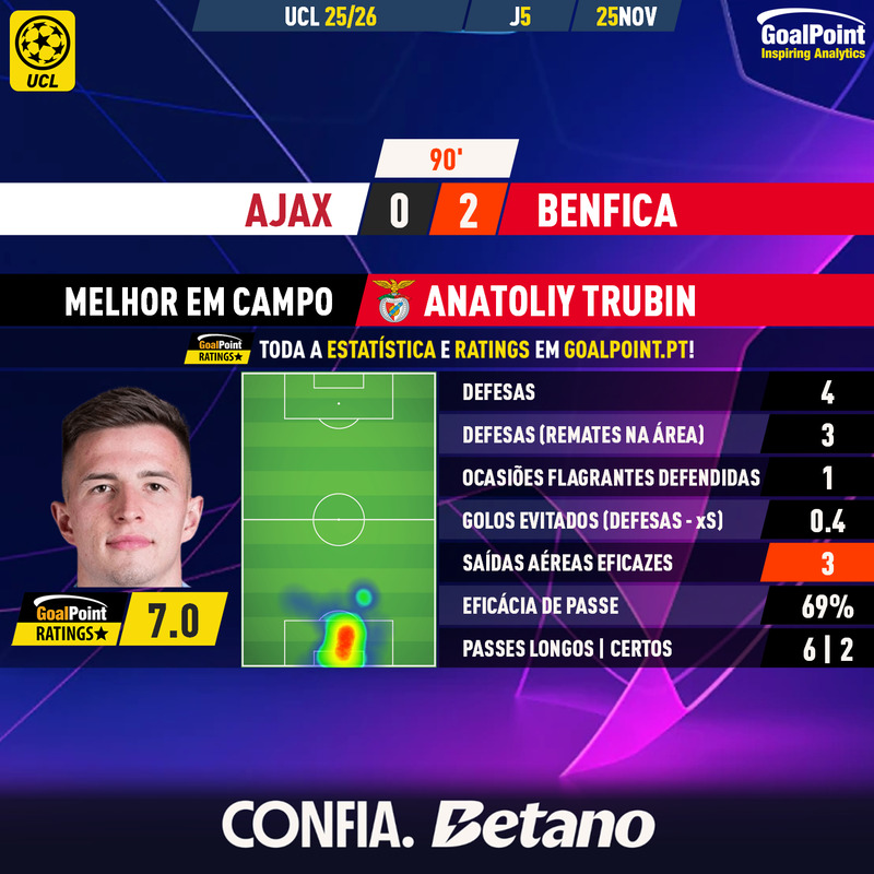 GoalPoint-2025-11-25-Ajax-Benfica-Away-Anatoliy-Trubin-Champions-League-202526-MVP