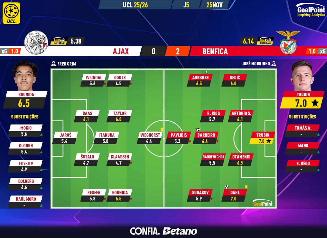 GoalPoint-2025-11-25-Ajax-Benfica-Champions-League-202526-Ratings