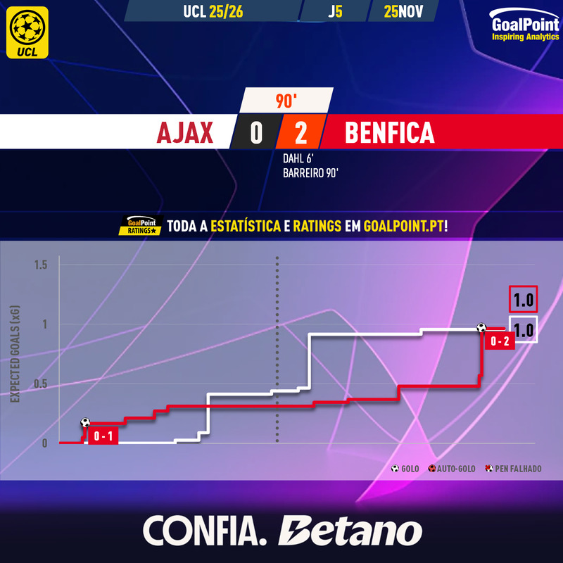 GoalPoint-2025-11-25-Ajax-Benfica-Champions-League-202526-xG