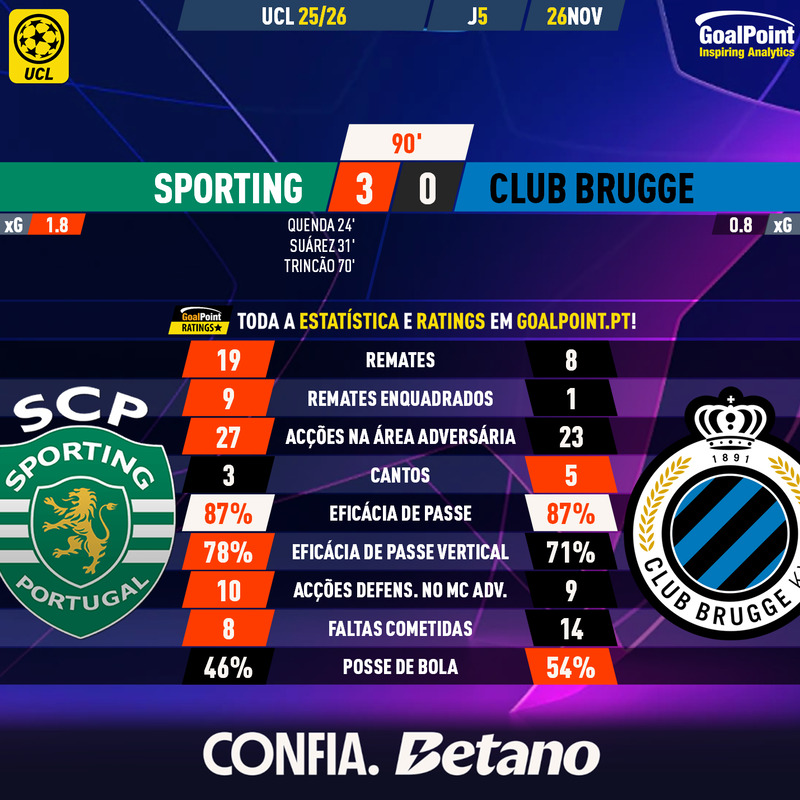 GoalPoint-2025-11-26-Sporting-Club-Brugge-Champions-League-202526-90m