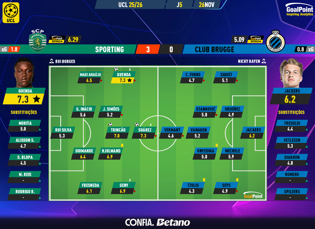 GoalPoint-2025-11-26-Sporting-Club-Brugge-Champions-League-202526-Ratings