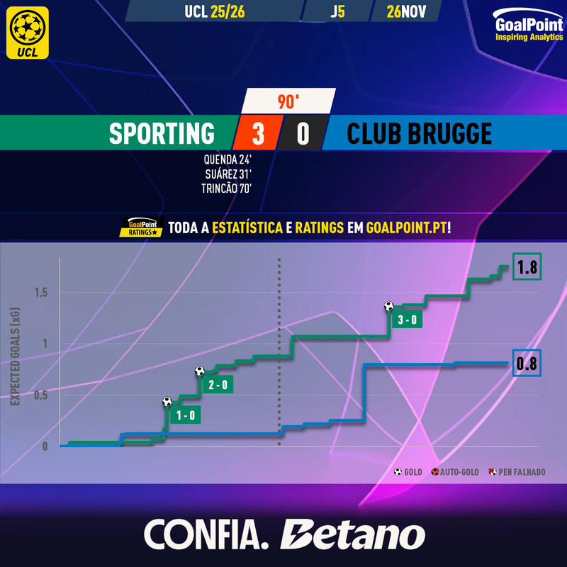 GoalPoint-2025-11-26-Sporting-Club-Brugge-Champions-League-202526-xG