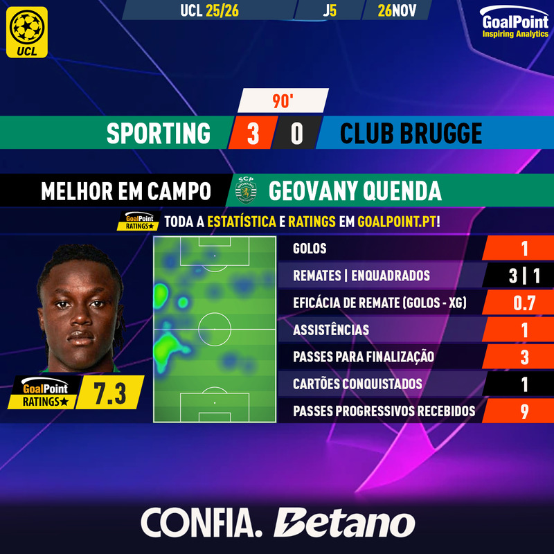 GoalPoint-2025-11-26-Sporting-Club-Brugge-Home-Geovany-Quenda-Champions-League-202526-MVP