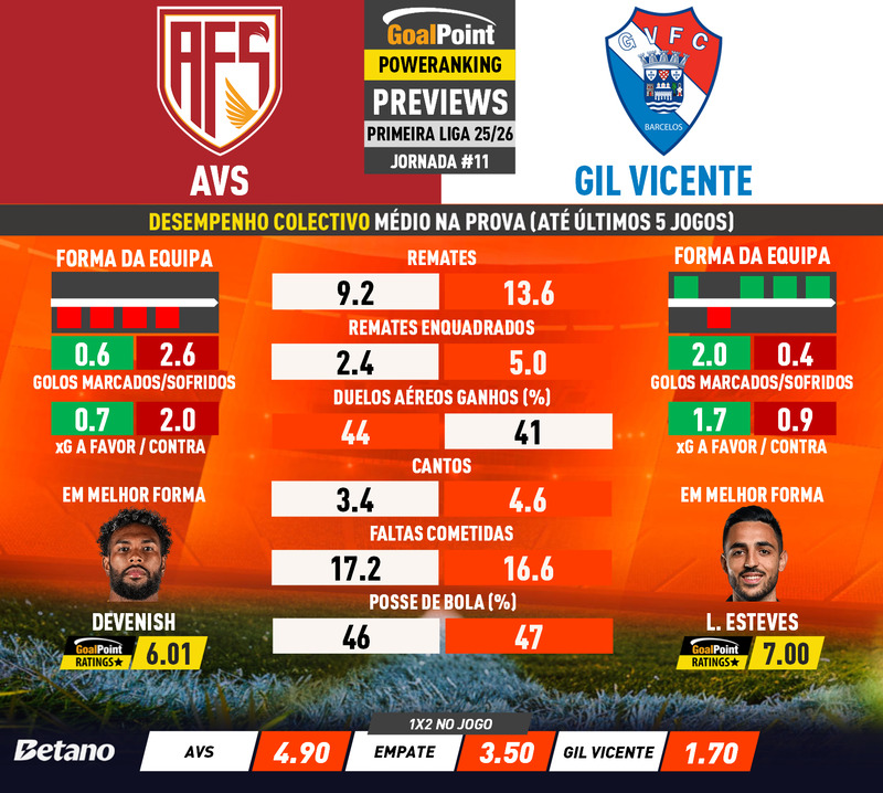 GoalPoint-Preview-Jornada11-AVS-Gil-Vicente-Primeira-Liga-202526-infog