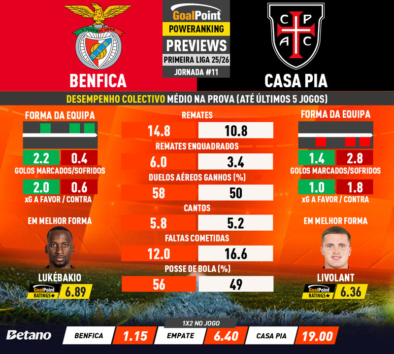 GoalPoint-Preview-Jornada11-Benfica-Casa-Pia-Primeira-Liga-202526-infog