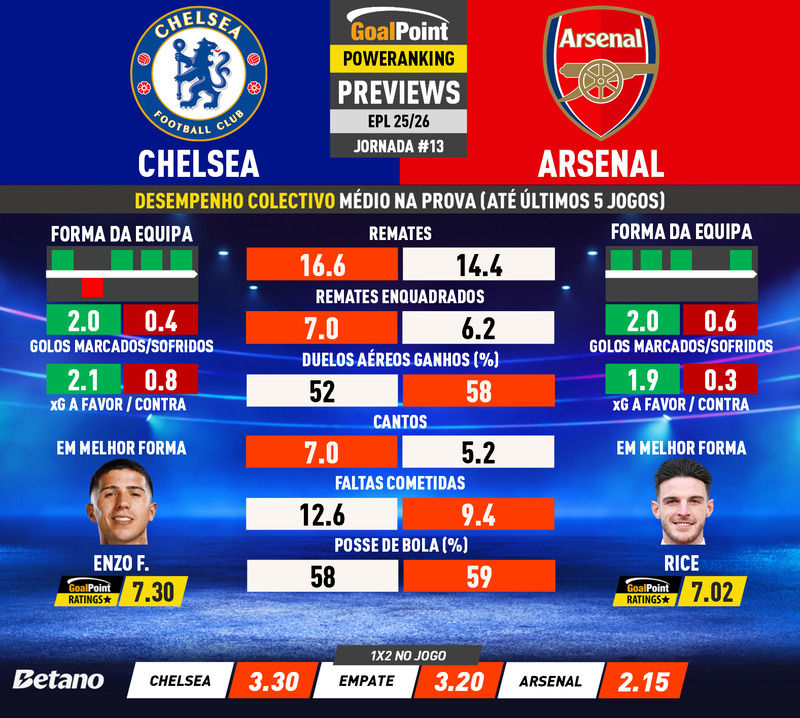 GoalPoint-Preview-Jornada13-Chelsea-Arsenal-English-Premier-League-202526-infog