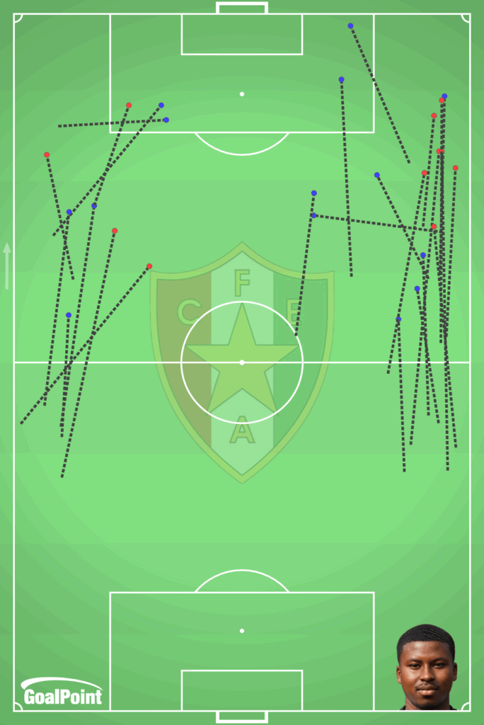 GoalPoint-Sidny-Cabral-Estrela-Amadora-Conduções-Progressivas-J10-Primeira-Liga-202526
