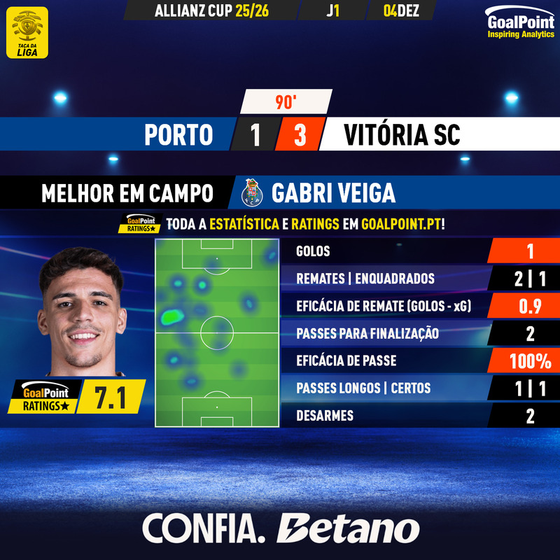 GoalPoint-2025-12-04-Porto-Vitoria-SC-Home-Gabri-Veiga-Taca-da-Liga-202526-MVP