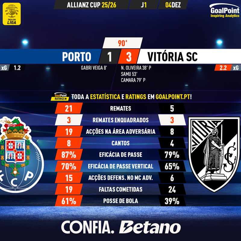 GoalPoint-2025-12-04-Porto-Vitoria-SC-Taca-da-Liga-202526-90m