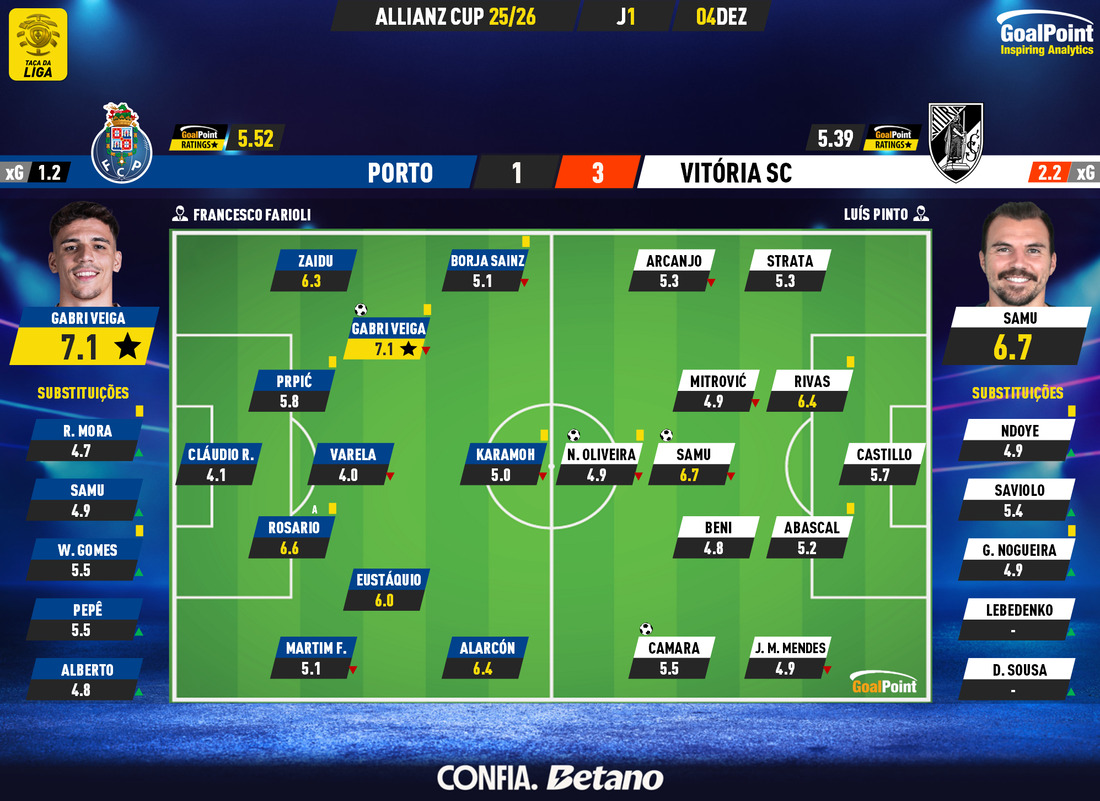 GoalPoint-2025-12-04-Porto-Vitoria-SC-Taca-da-Liga-202526-Ratings