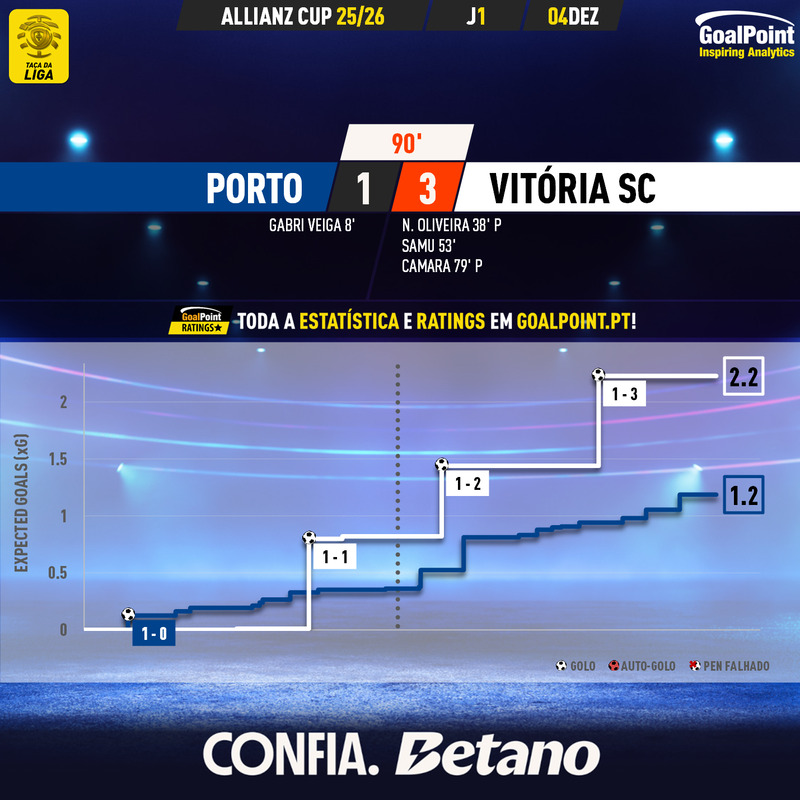 GoalPoint-2025-12-04-Porto-Vitoria-SC-Taca-da-Liga-202526-xG