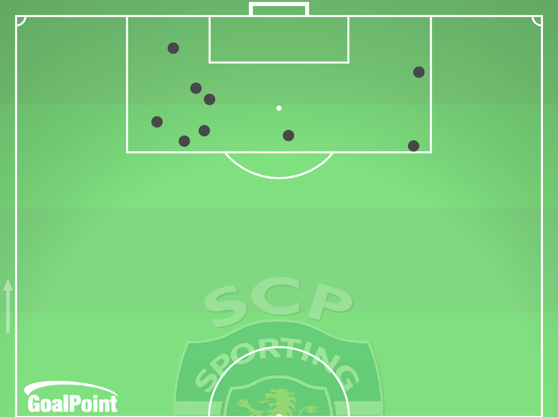 GoalPoint-2025-12-05-Benfica-v-Sporting-AWAY-touches-inside-opp-box-point