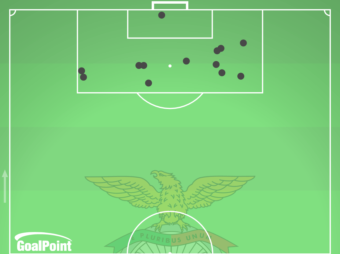 GoalPoint-2025-12-05-Benfica-v-Sporting-HOME-touches-inside-opp-box-point