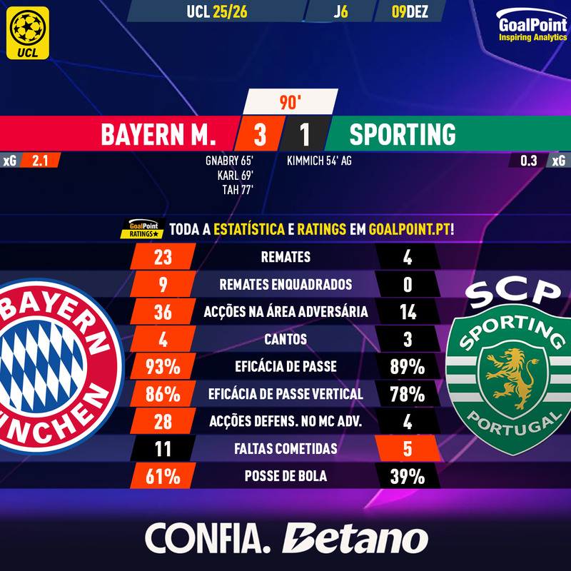 GoalPoint-2025-12-09-Bayern-Sporting-Champions-League-202526-90m
