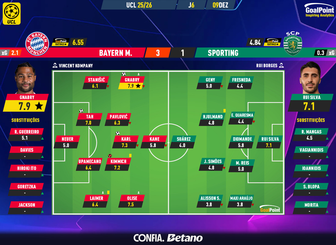 GoalPoint-2025-12-09-Bayern-Sporting-Champions-League-202526-Ratings