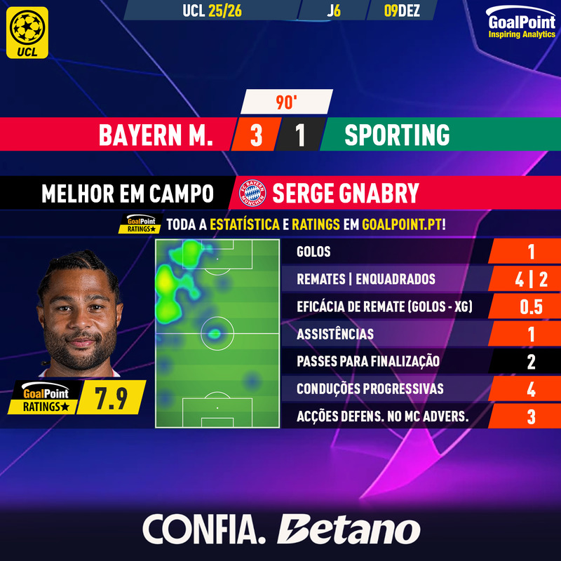 GoalPoint-2025-12-09-Bayern-Sporting-Home-Serge-Gnabry-Champions-League-202526-MVP