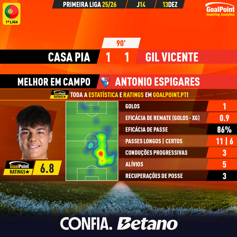 GoalPoint-2025-12-13-Casa-Pia-Gil-Vicente-Away-Antonio-Espigares-Primeira-Liga-202526-MVP