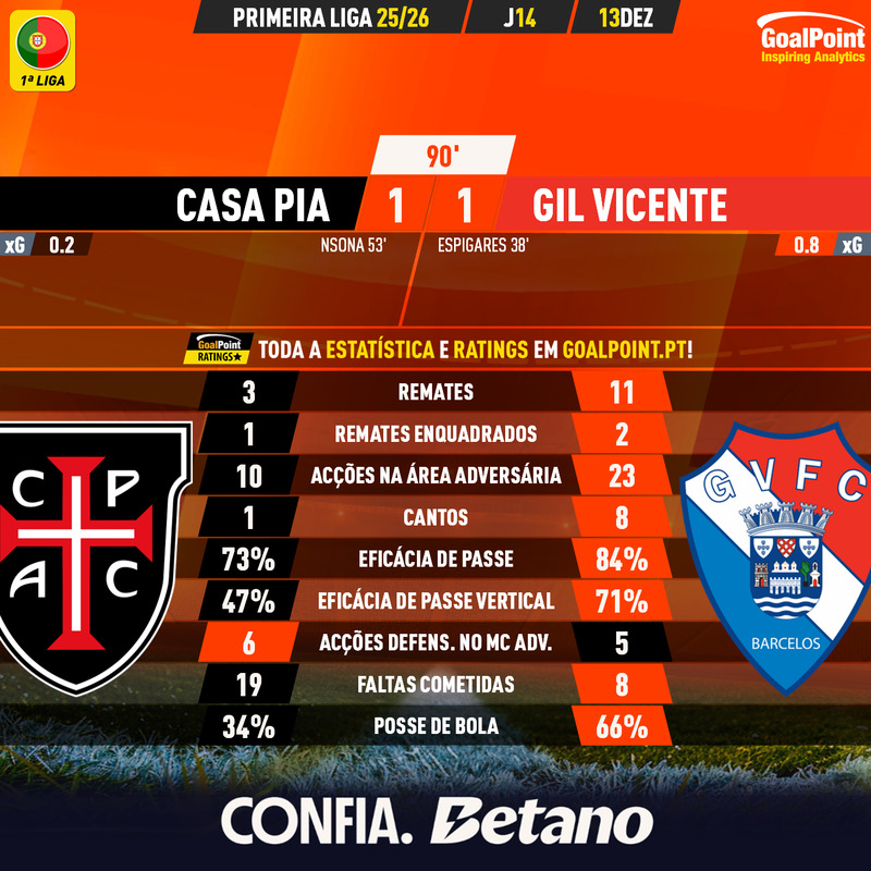 GoalPoint-2025-12-13-Casa-Pia-Gil-Vicente-Primeira-Liga-202526-90m