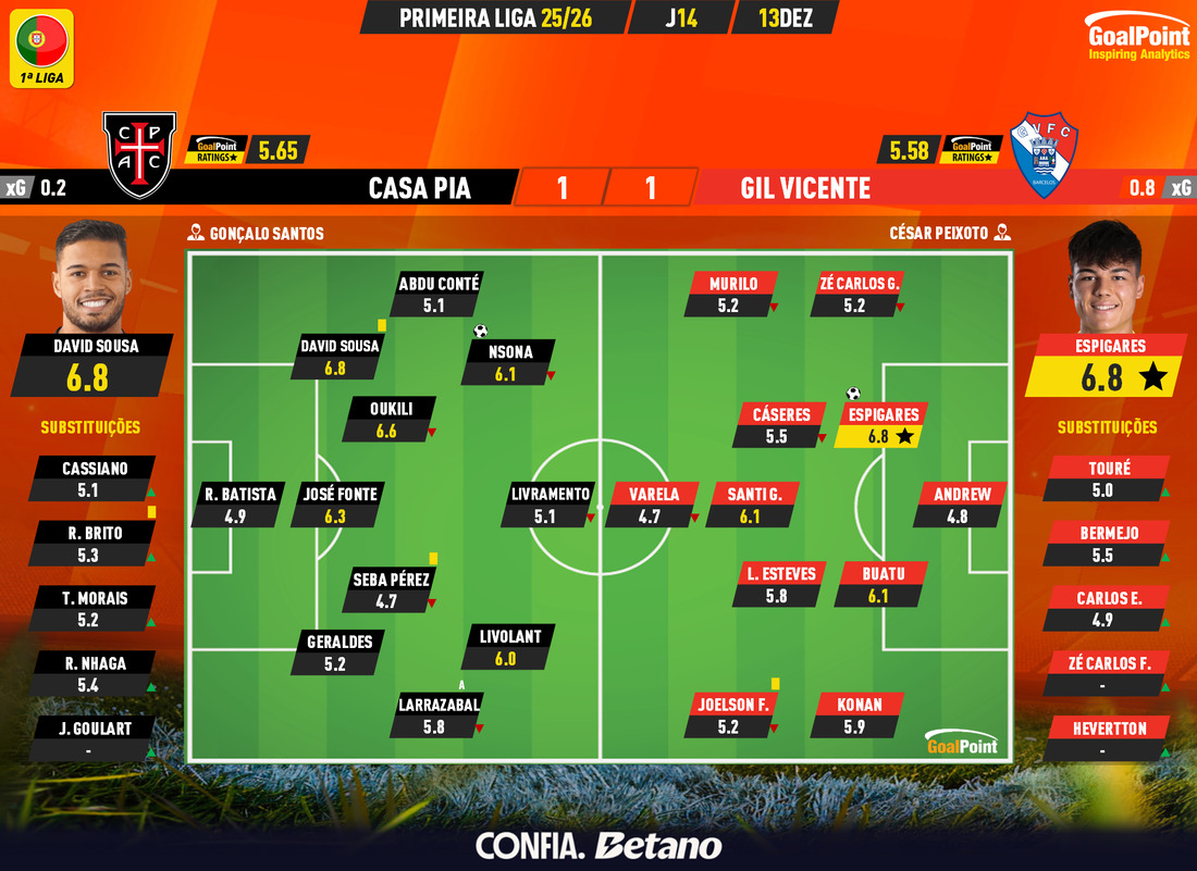 GoalPoint-2025-12-13-Casa-Pia-Gil-Vicente-Primeira-Liga-202526-Ratings