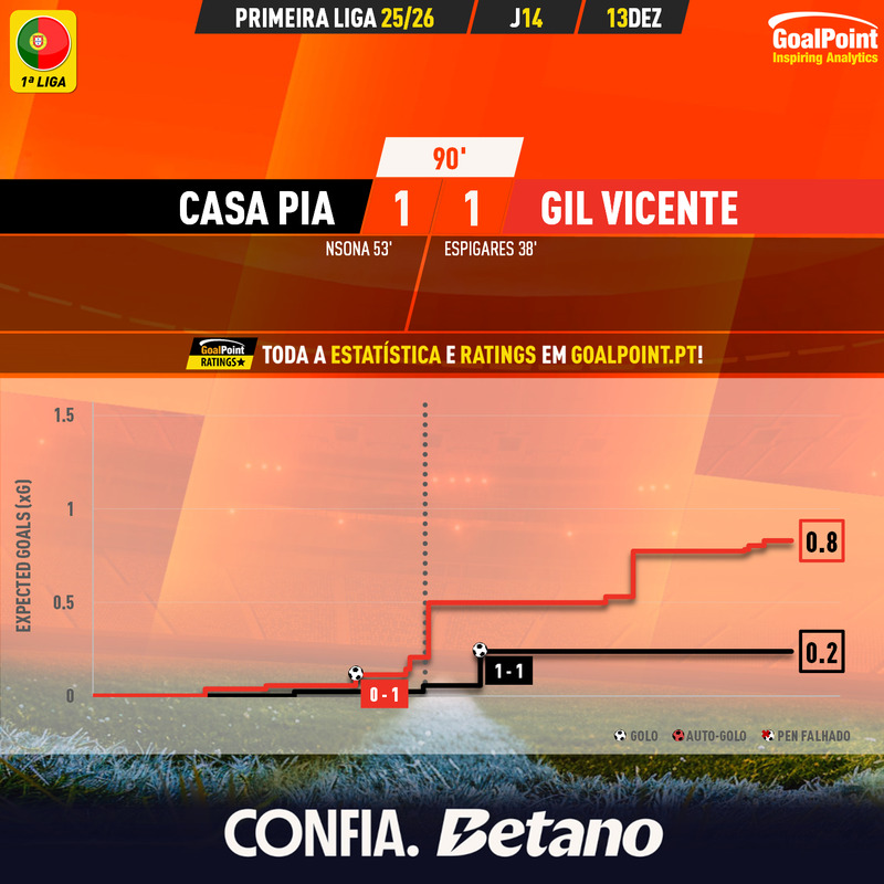 GoalPoint-2025-12-13-Casa-Pia-Gil-Vicente-Primeira-Liga-202526-xG