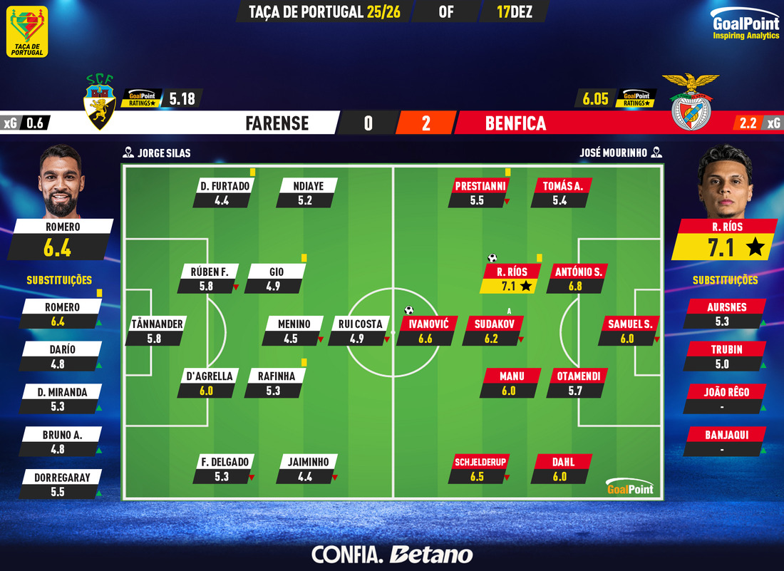 GoalPoint-2025-12-17-Farense-Benfica-Taca-de-Portugal-202526-Ratings