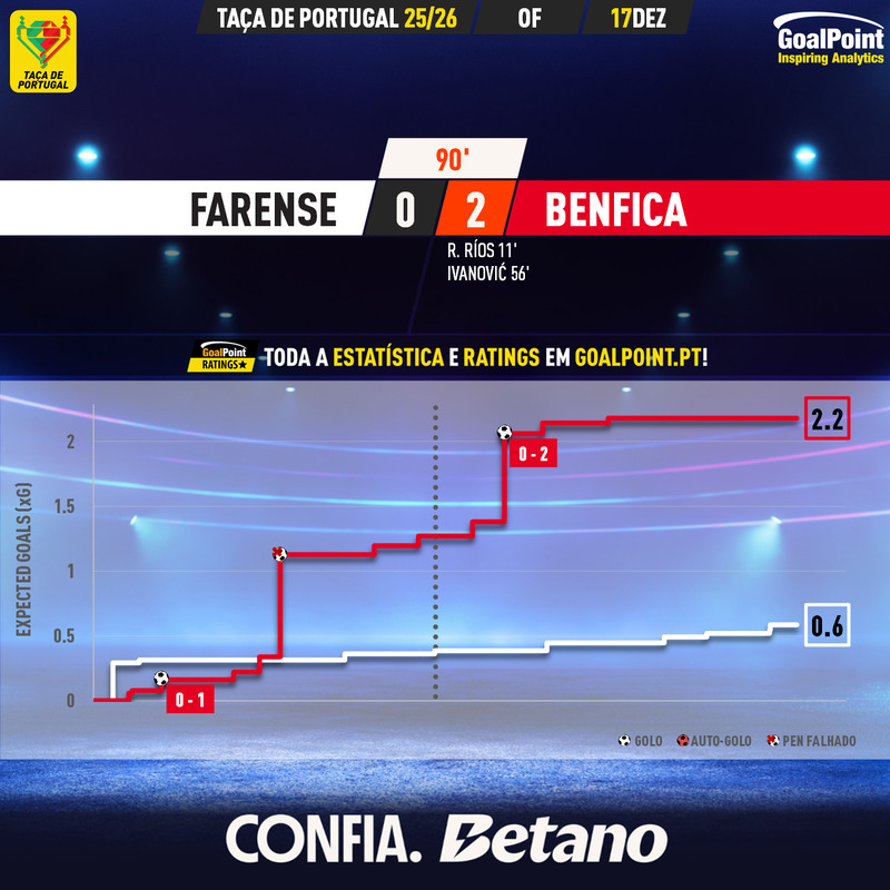 GoalPoint-2025-12-17-Farense-Benfica-Taca-de-Portugal-202526-xG