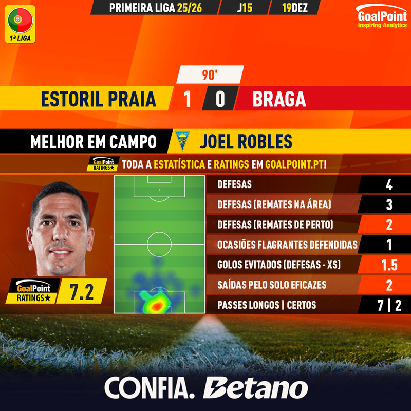 GoalPoint-2025-12-19-Estoril-Braga-Home-Joel-Robles-Primeira-Liga-202526-MVP
