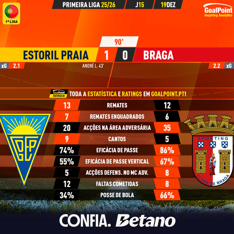 GoalPoint-2025-12-19-Estoril-Braga-Primeira-Liga-202526-90m