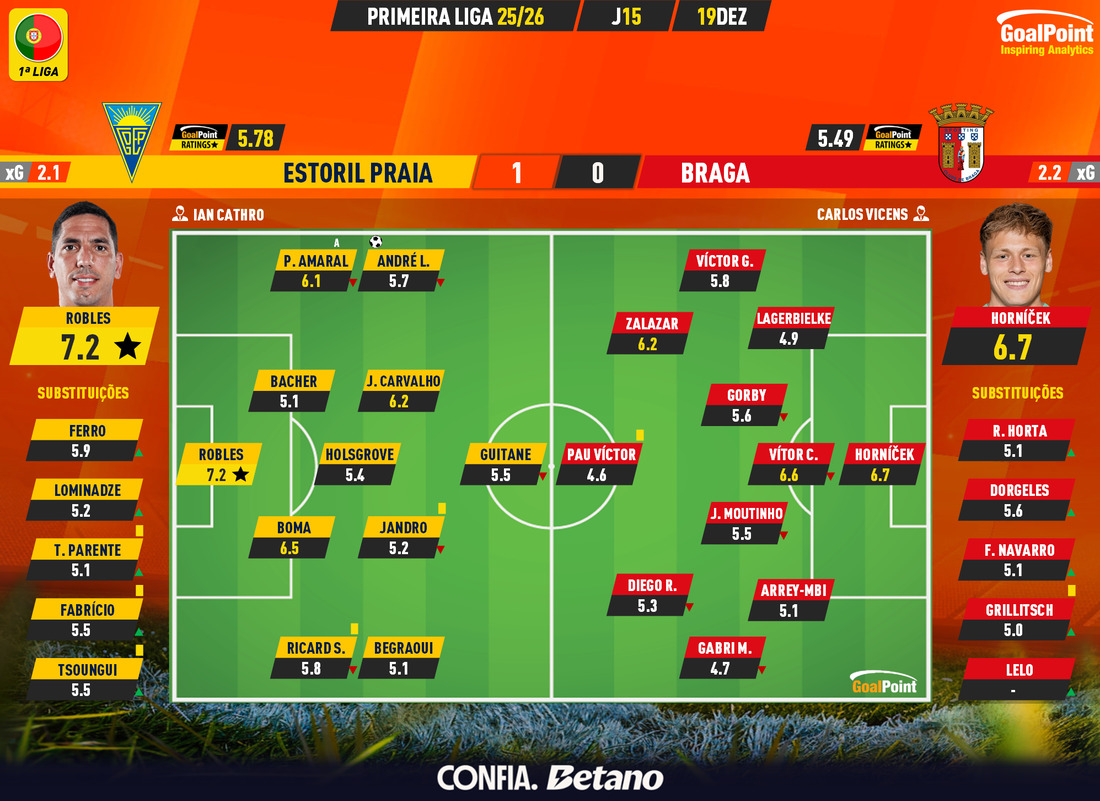 GoalPoint-2025-12-19-Estoril-Braga-Primeira-Liga-202526-Ratings