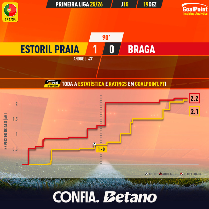 GoalPoint-2025-12-19-Estoril-Braga-Primeira-Liga-202526-xG