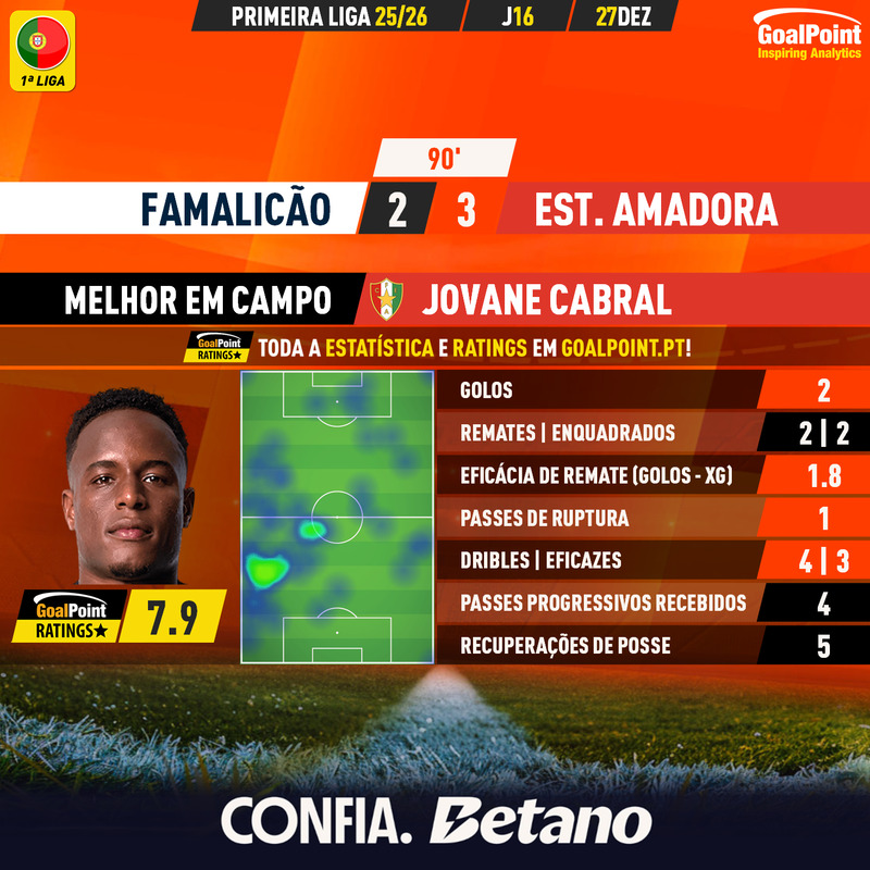 GoalPoint-2025-12-27-Famalicao-Estrela-Amadora-Away-Jovane-Cabral-Primeira-Liga-202526-MVP