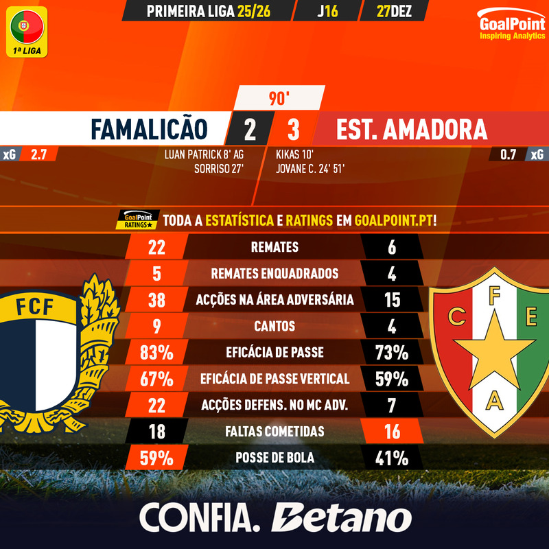 GoalPoint-2025-12-27-Famalicao-Estrela-Amadora-Primeira-Liga-202526-90m