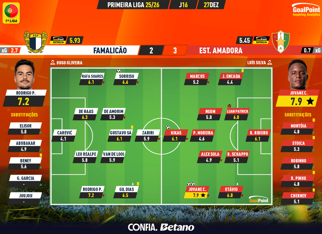 GoalPoint-2025-12-27-Famalicao-Estrela-Amadora-Primeira-Liga-202526-Ratings