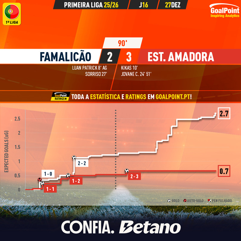 GoalPoint-2025-12-27-Famalicao-Estrela-Amadora-Primeira-Liga-202526-xG