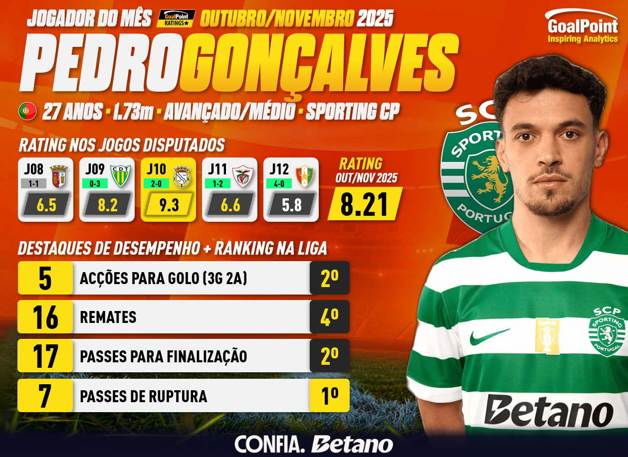 GoalPoint-Jogador-do-mes-Pedro-Gonçalves-Outubro-Novembro-2025-infog