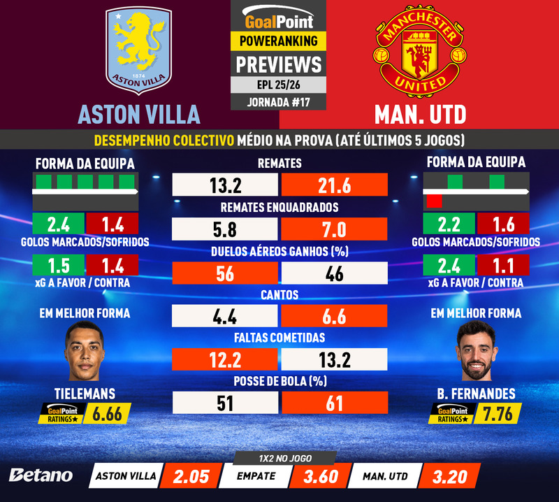 GoalPoint-Preview-Jornada17-Aston-Villa-Man-Utd-English-Premier-League-202526-infog