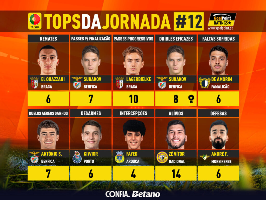 GoalPoint-Tops-Jornada-12-Primeira-Liga-202526-infog