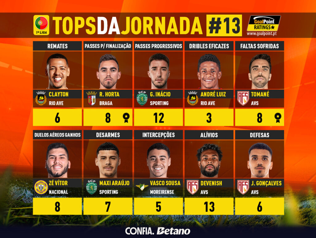 GoalPoint-Tops-Jornada-13-Primeira-Liga-202526-infog