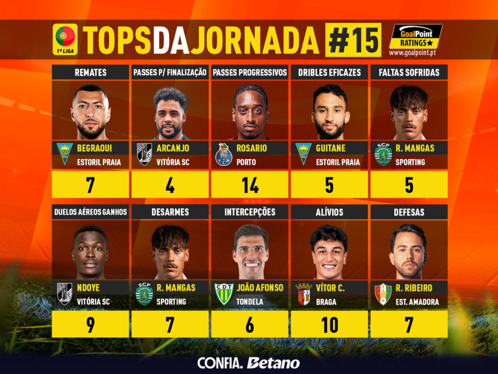 GoalPoint-Tops-Jornada-15-Primeira-Liga-202526-infog