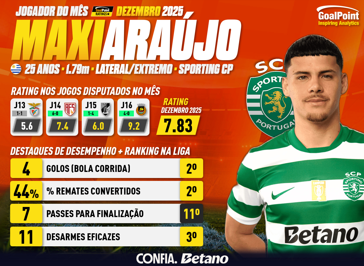 GoalPoinit-Jogador-do-mes-Maxi-Araujo-Dezembro-2025-infog