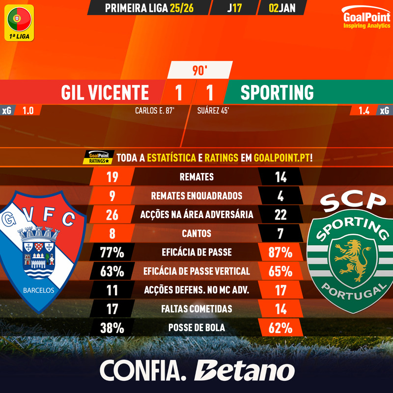 GoalPoint-2026-01-02-Gil-Vicente-Sporting-Primeira-Liga-202526-90m