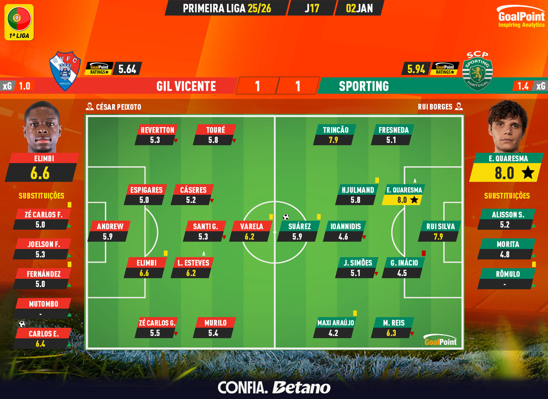 GoalPoint-2026-01-02-Gil-Vicente-Sporting-Primeira-Liga-202526-Ratings