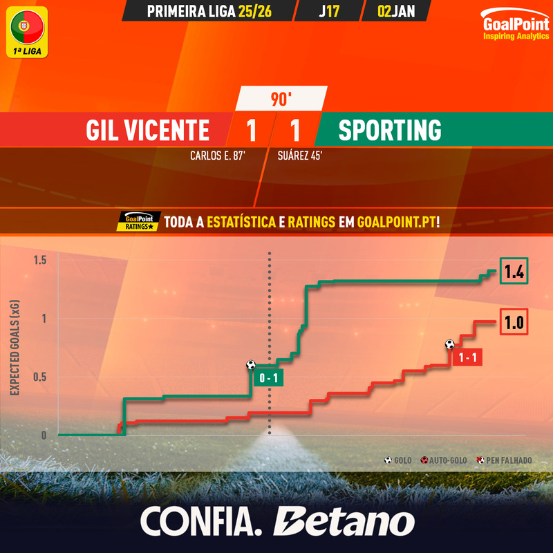 GoalPoint-2026-01-02-Gil-Vicente-Sporting-Primeira-Liga-202526-xG