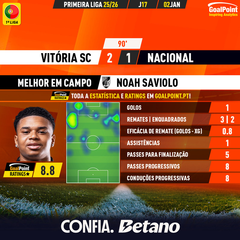 GoalPoint-2026-01-02-Vitoria-SC-Nacional-Home-Noah-Saviolo-Primeira-Liga-202526-MVP