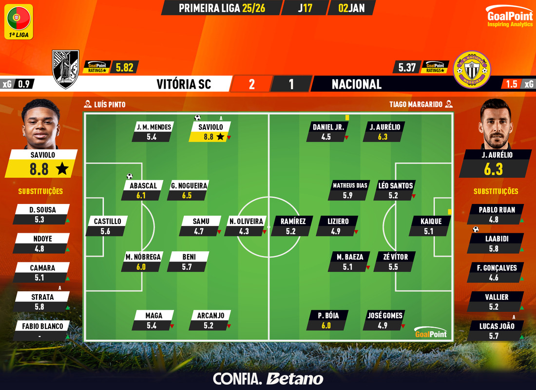 GoalPoint-2026-01-02-Vitoria-SC-Nacional-Primeira-Liga-202526-Ratings
